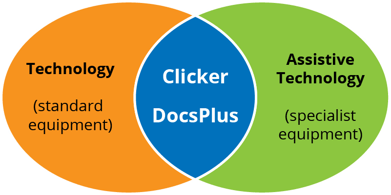 A Venn diagram illustrating Clicker, DocsPlus and assistive technology.